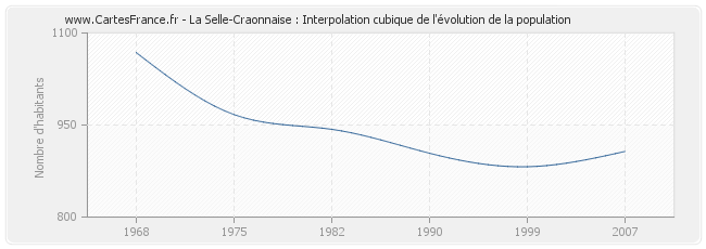 La Selle-Craonnaise : Interpolation cubique de l'évolution de la population